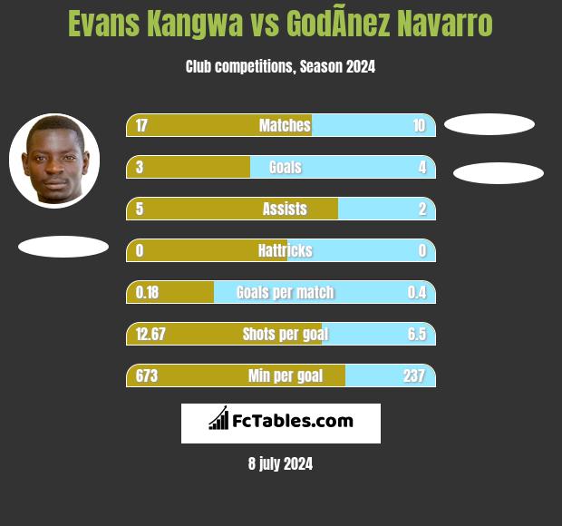 Evans Kangwa vs GodÃ­nez Navarro h2h player stats