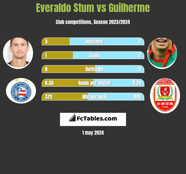 Everaldo Stum vs Guilherme h2h player stats