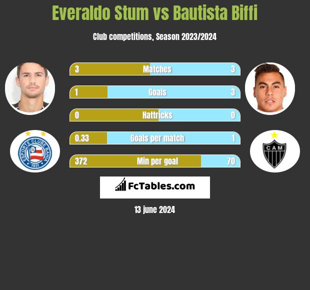 Everaldo Stum vs Bautista Biffi h2h player stats