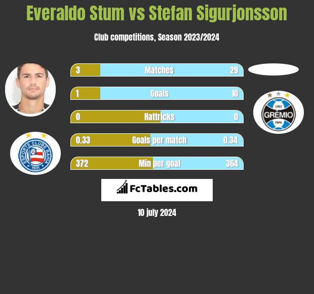 Everaldo Stum vs Stefan Sigurjonsson h2h player stats