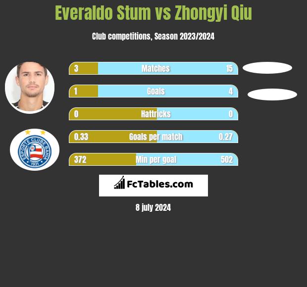 Everaldo Stum vs Zhongyi Qiu h2h player stats