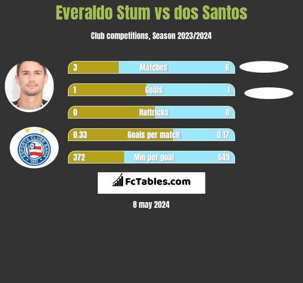 Everaldo Stum vs dos Santos h2h player stats