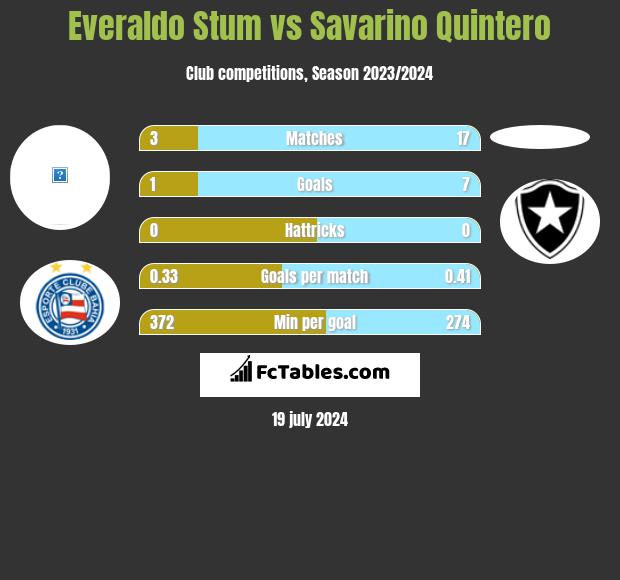 Everaldo Stum vs Savarino Quintero h2h player stats