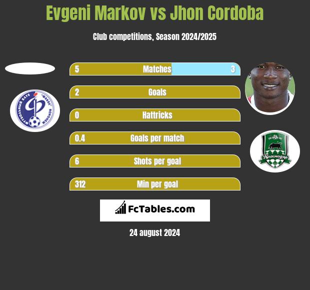 Evgeni Markov vs Jhon Cordoba h2h player stats