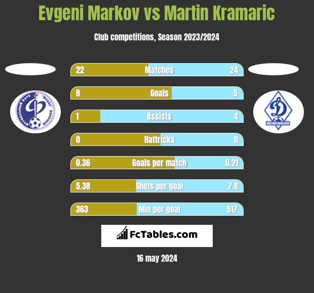 Evgeni Markov vs Martin Kramaric h2h player stats