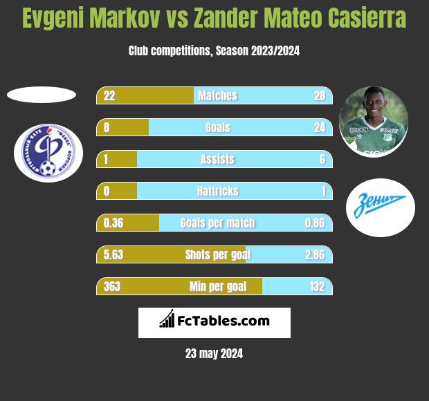 Evgeni Markov vs Zander Mateo Casierra h2h player stats