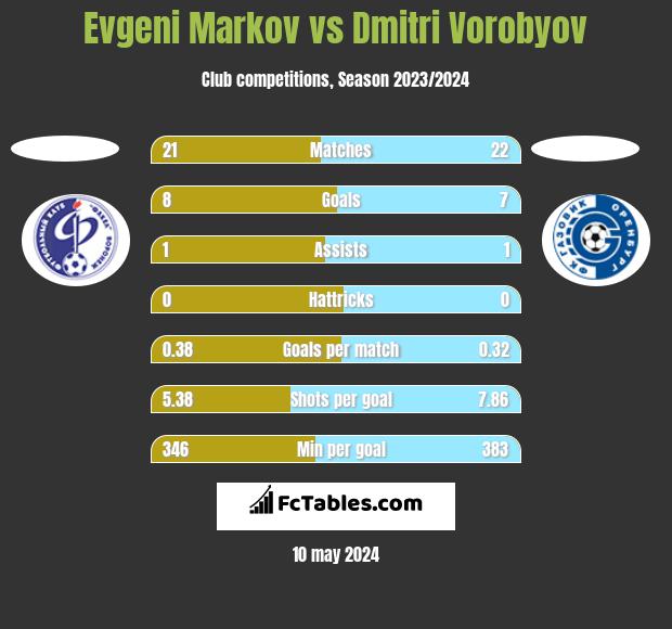 Evgeni Markov vs Dmitri Vorobyov h2h player stats