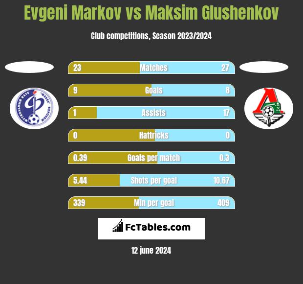 Evgeni Markov vs Maksim Glushenkov h2h player stats