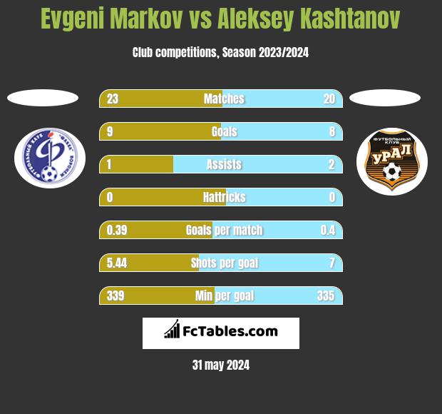 Evgeni Markov vs Aleksey Kashtanov h2h player stats