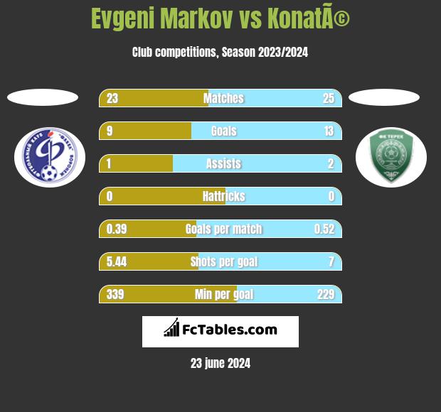 Evgeni Markov vs KonatÃ© h2h player stats