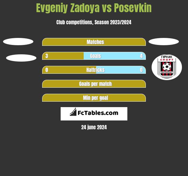 Evgeniy Zadoya vs Posevkin h2h player stats