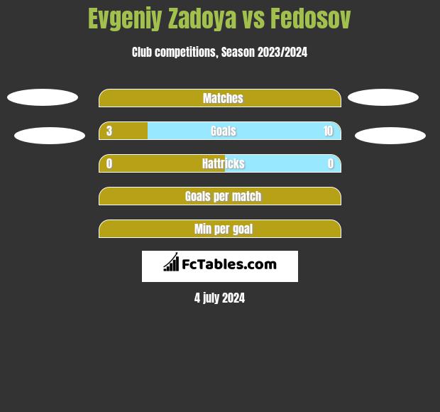 Evgeniy Zadoya vs Fedosov h2h player stats