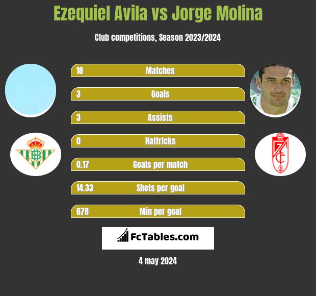 Ezequiel Avila vs Jorge Molina h2h player stats