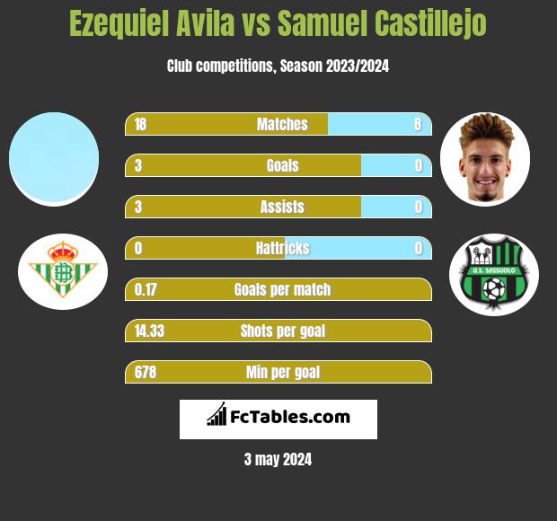 Ezequiel Avila vs Samuel Castillejo h2h player stats