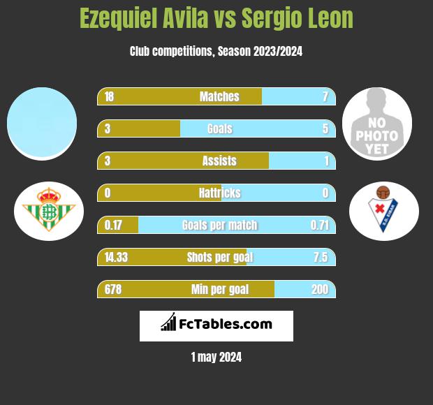 Ezequiel Avila vs Sergio Leon h2h player stats
