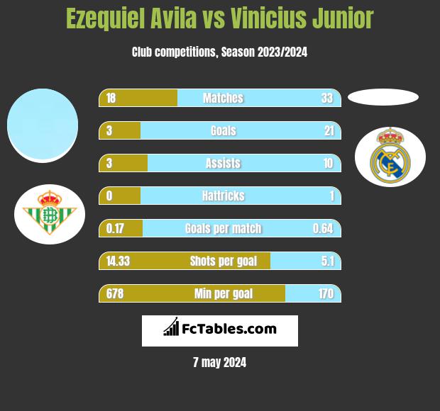 Ezequiel Avila vs Vinicius Junior h2h player stats