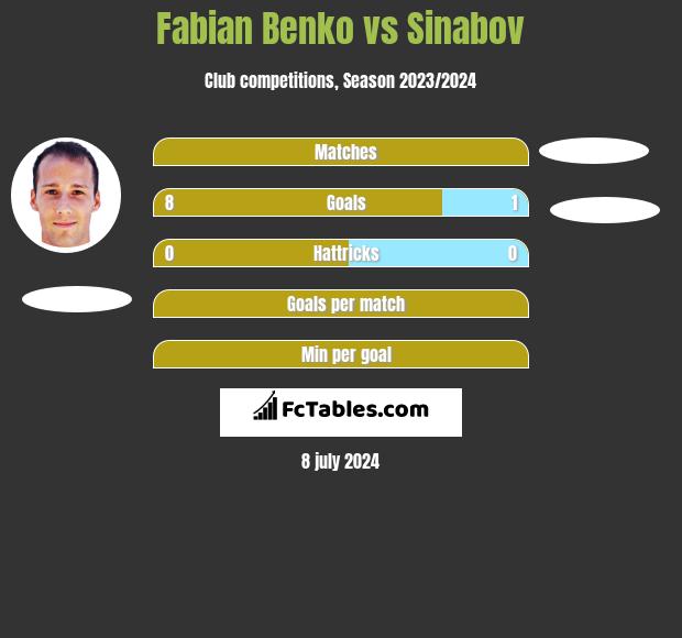 Fabian Benko vs Sinabov h2h player stats