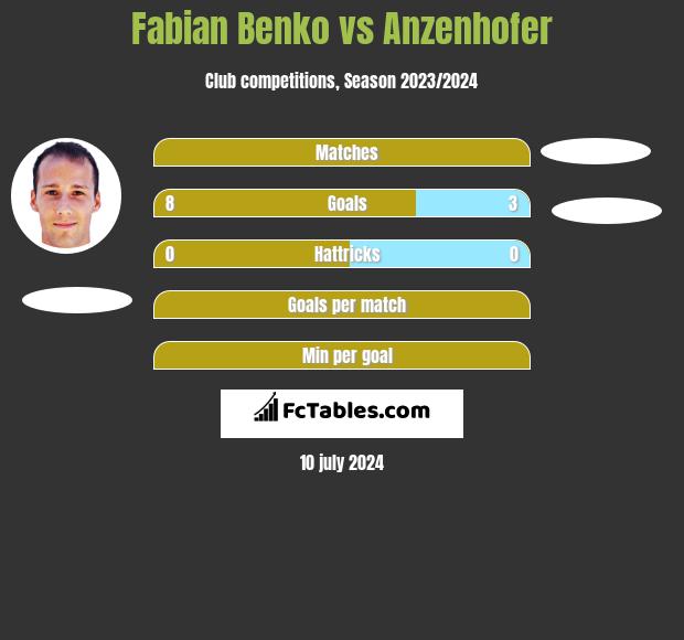 Fabian Benko vs Anzenhofer h2h player stats