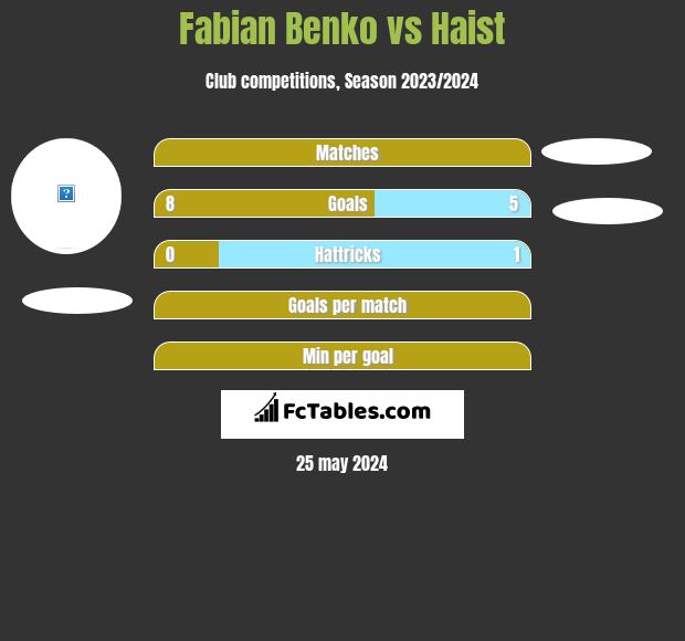Fabian Benko vs Haist h2h player stats