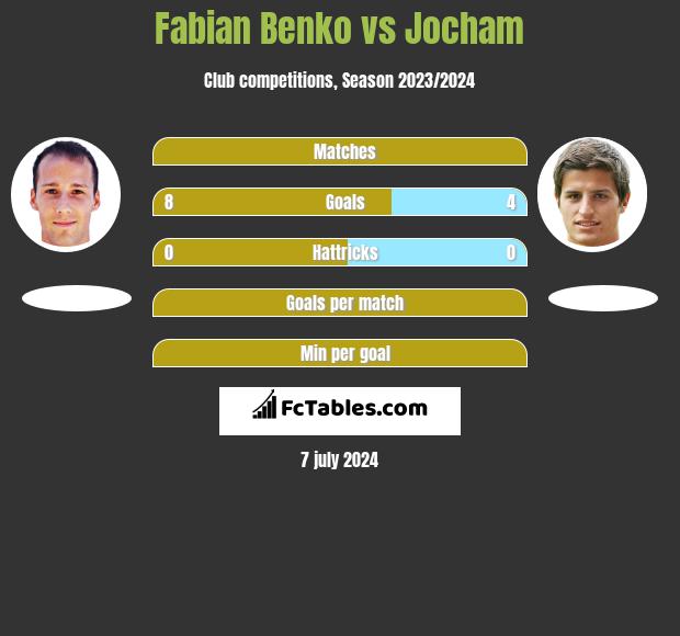 Fabian Benko vs Jocham h2h player stats
