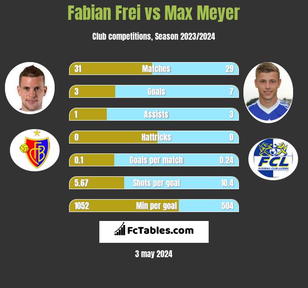 Fabian Frei vs Max Meyer h2h player stats