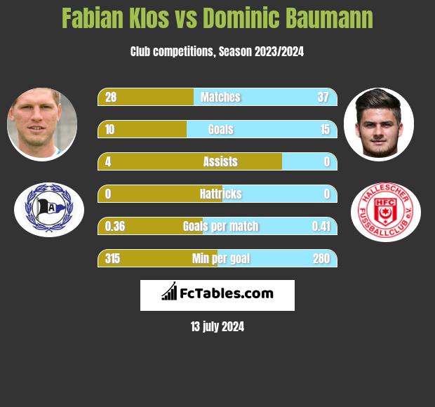Fabian Klos vs Dominic Baumann h2h player stats