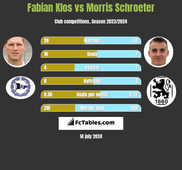 Fabian Klos vs Morris Schroeter h2h player stats
