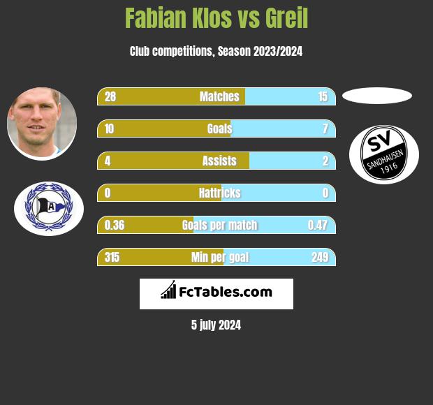 Fabian Klos vs Greil h2h player stats