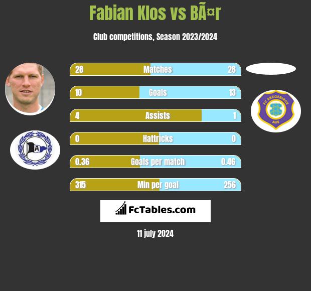 Fabian Klos vs BÃ¤r h2h player stats