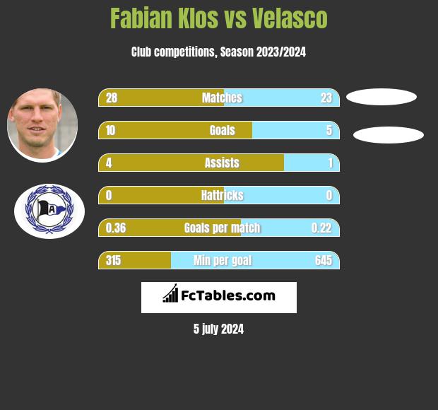 Fabian Klos vs Velasco h2h player stats
