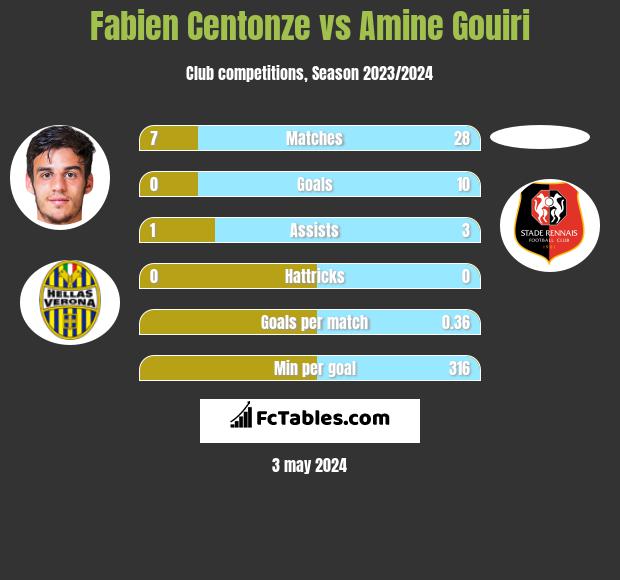 Fabien Centonze vs Amine Gouiri h2h player stats