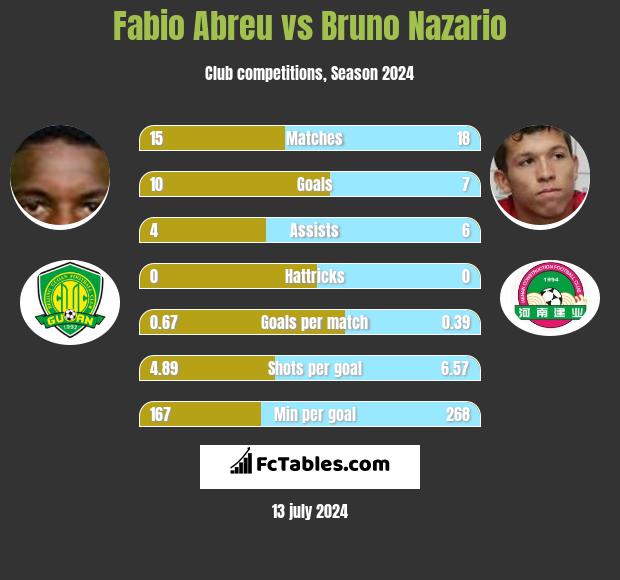 Fabio Abreu vs Bruno Nazario h2h player stats