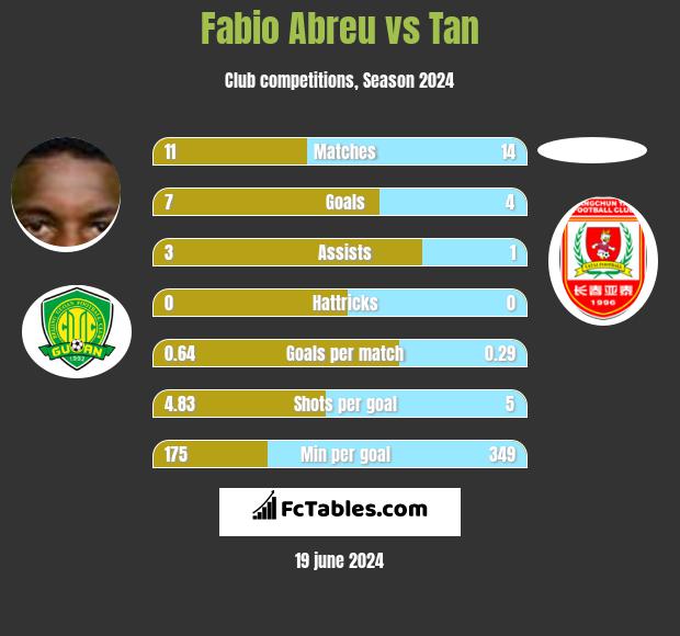 Fabio Abreu vs Tan h2h player stats