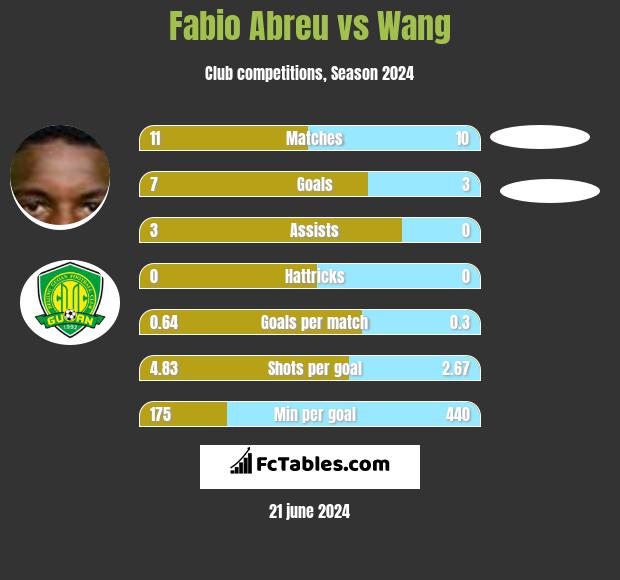 Fabio Abreu vs Wang h2h player stats