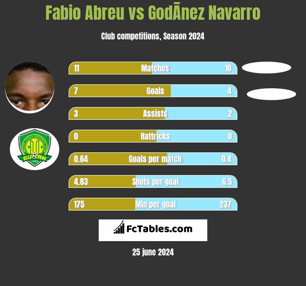 Fabio Abreu vs GodÃ­nez Navarro h2h player stats