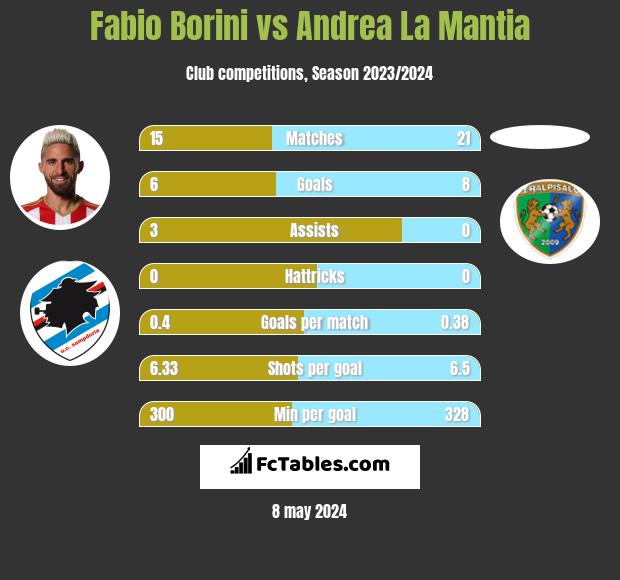 Fabio Borini vs Andrea La Mantia h2h player stats