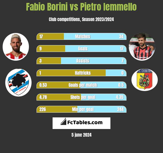 Fabio Borini vs Pietro Iemmello h2h player stats