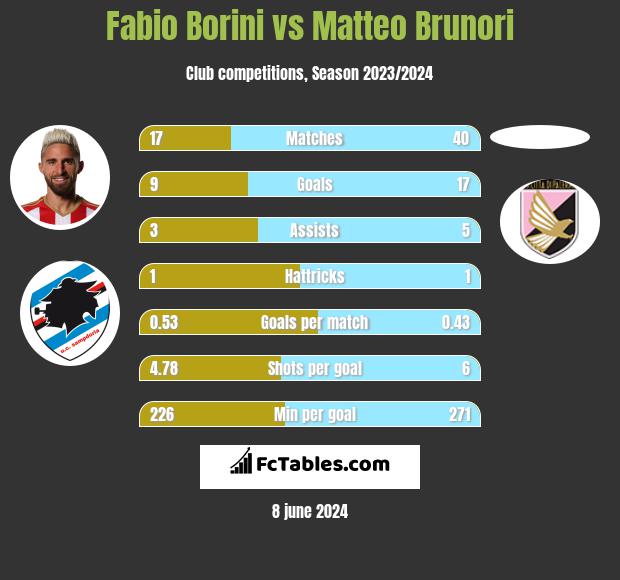 Fabio Borini vs Matteo Brunori h2h player stats
