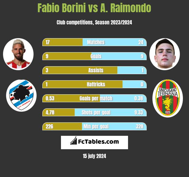 Fabio Borini vs A. Raimondo h2h player stats