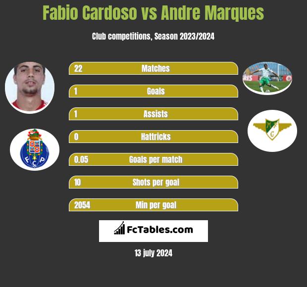 Fabio Cardoso Vs Andre Marques Compare Two Players Stats 2021