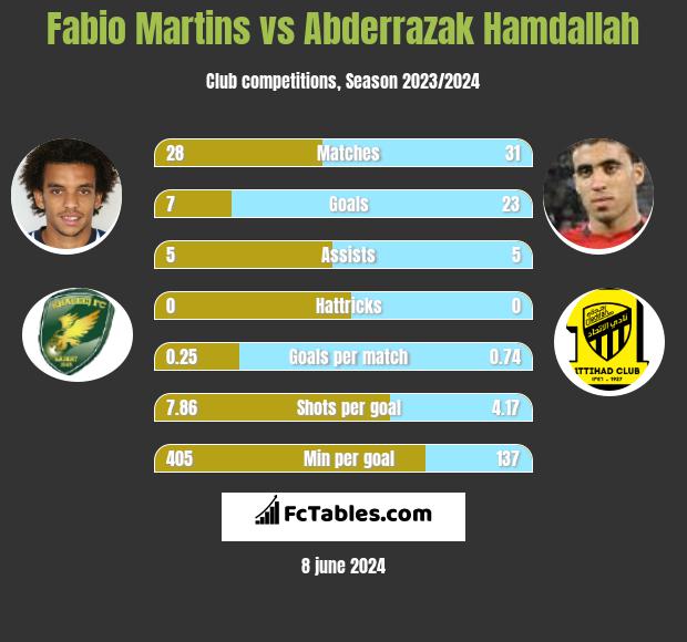 Fabio Martins vs Abderrazak Hamdallah h2h player stats