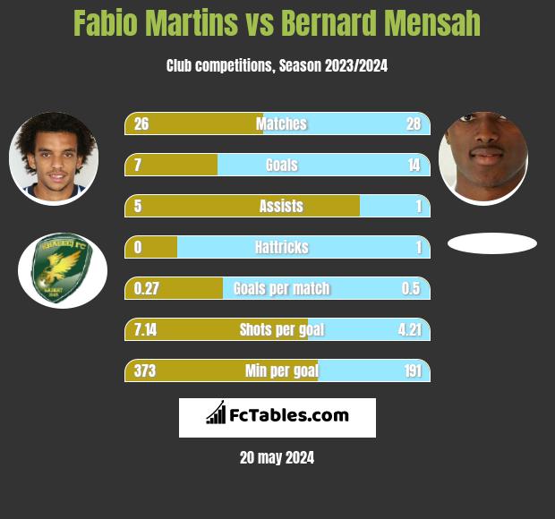 Fabio Martins vs Bernard Mensah h2h player stats