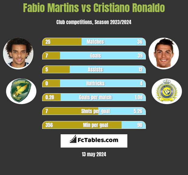 Fabio Martins vs Cristiano Ronaldo h2h player stats