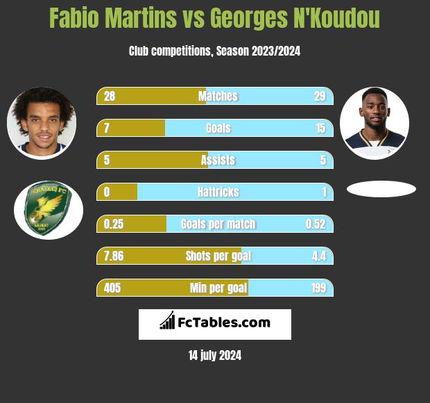 Fabio Martins vs Georges N'Koudou h2h player stats