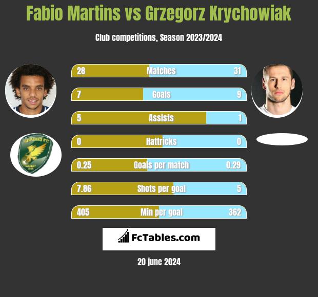 Fabio Martins vs Grzegorz Krychowiak h2h player stats