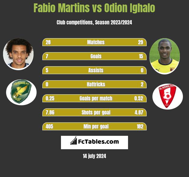 Fabio Martins vs Odion Ighalo h2h player stats