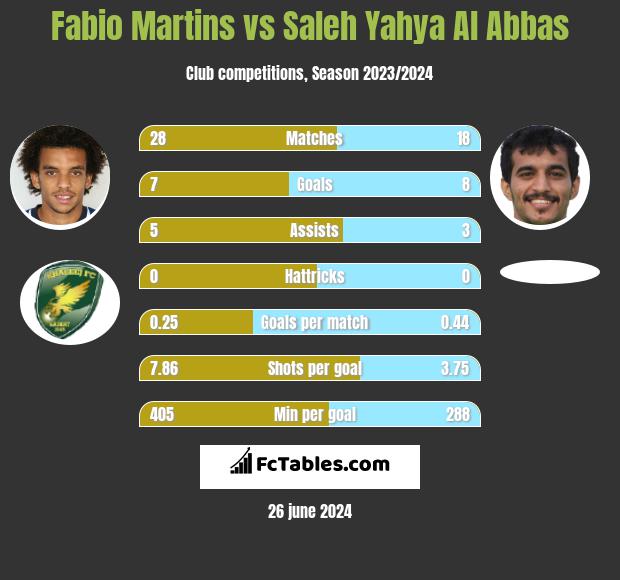 Fabio Martins vs Saleh Yahya Al Abbas h2h player stats