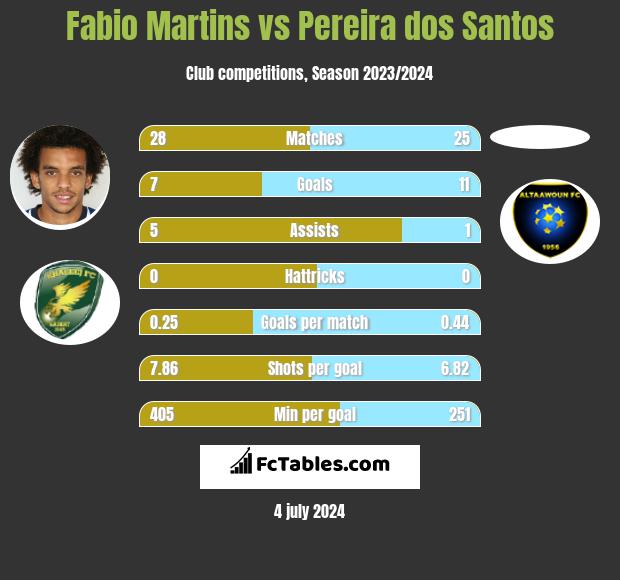 Fabio Martins vs Pereira dos Santos h2h player stats