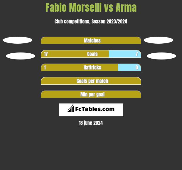 Fabio Morselli vs Arma h2h player stats