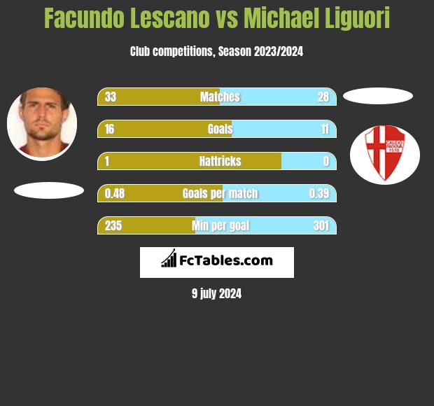 Facundo Lescano vs Michael Liguori h2h player stats